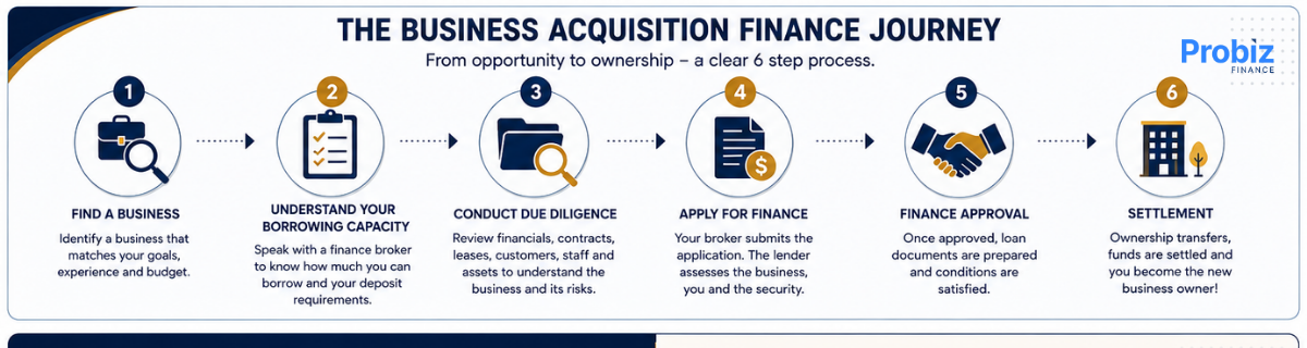 Business Buying Journey